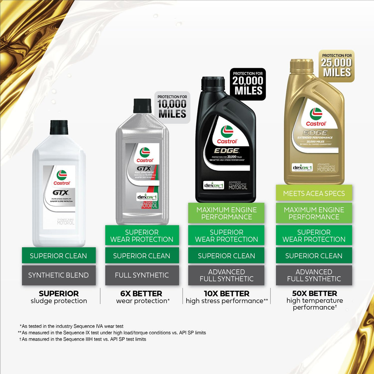 10W-40 Full Synthetic Motor Oil, 1 Quart, Pack of 6 J558066